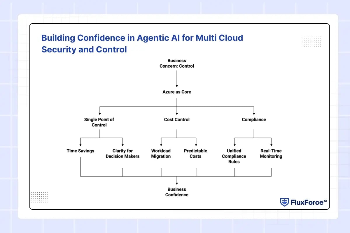 Building Confidence in Agentic AI for Multi Cloud Security and Control