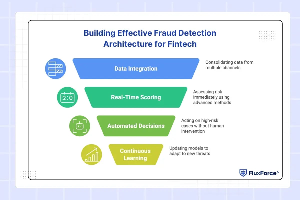 Building Effective Fraud Detection Architecture for Fintech