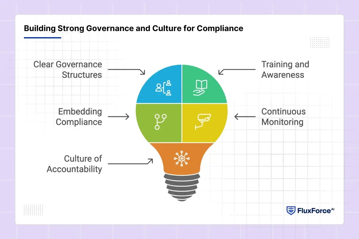 Building Strong Governance and Culture for Compliance