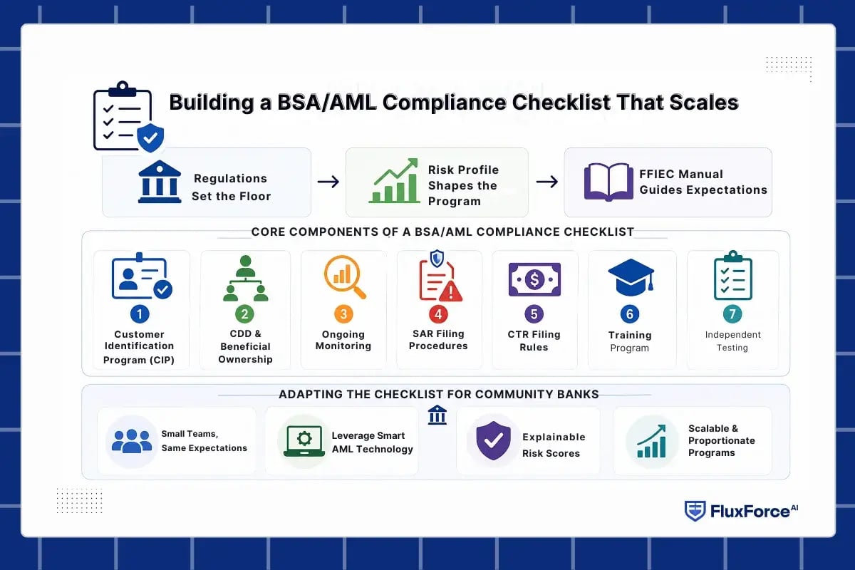 Building a BSA_AML Compliance Checklist That Scales