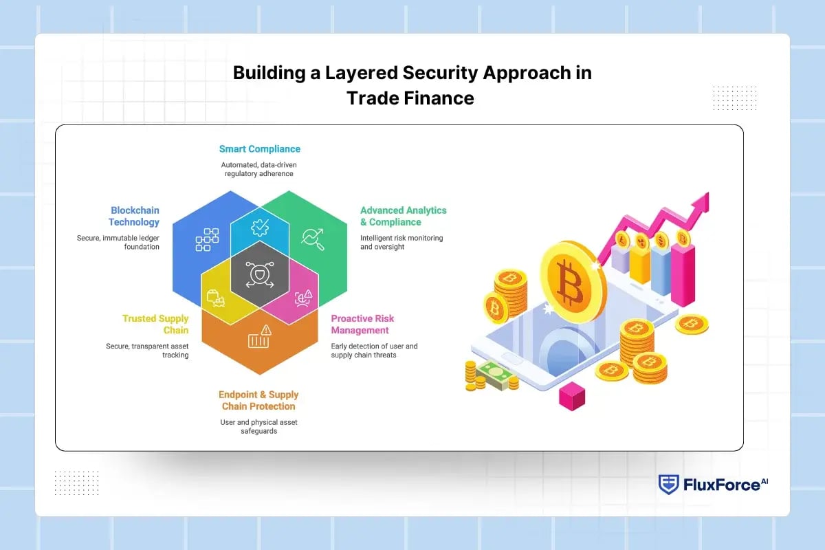 Building a Layered Security Approach in Trade Finance