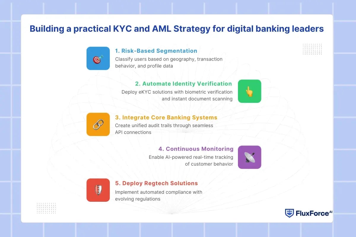 Building a practical KYC and AML Strategy for digital banking leaders