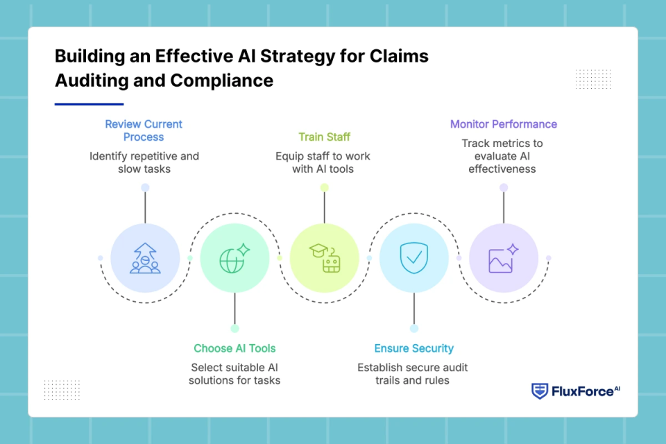 Building an Effective AI Strategy for Claims Auditing and Compliance 