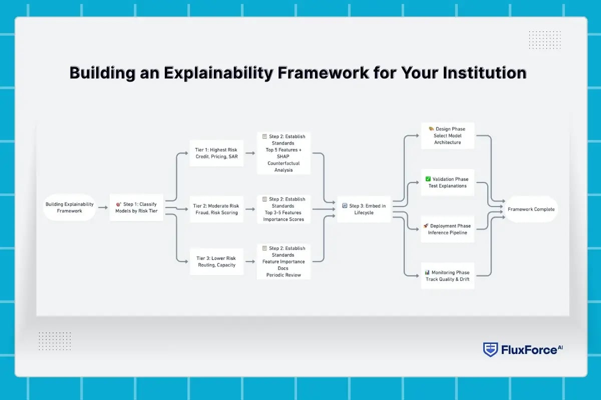 Building an Explainability Framework for Your Institution
