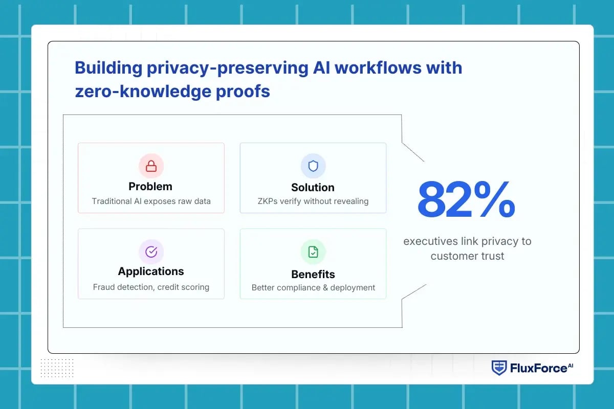 Building privacy-preserving AI workflows with zero-knowledge proofs