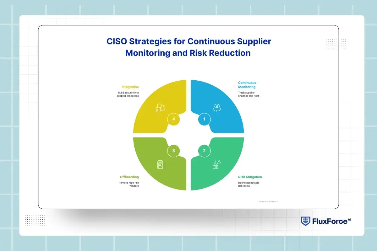 CISO Strategies for Continuous Supplier Monitoring and Risk Reduction