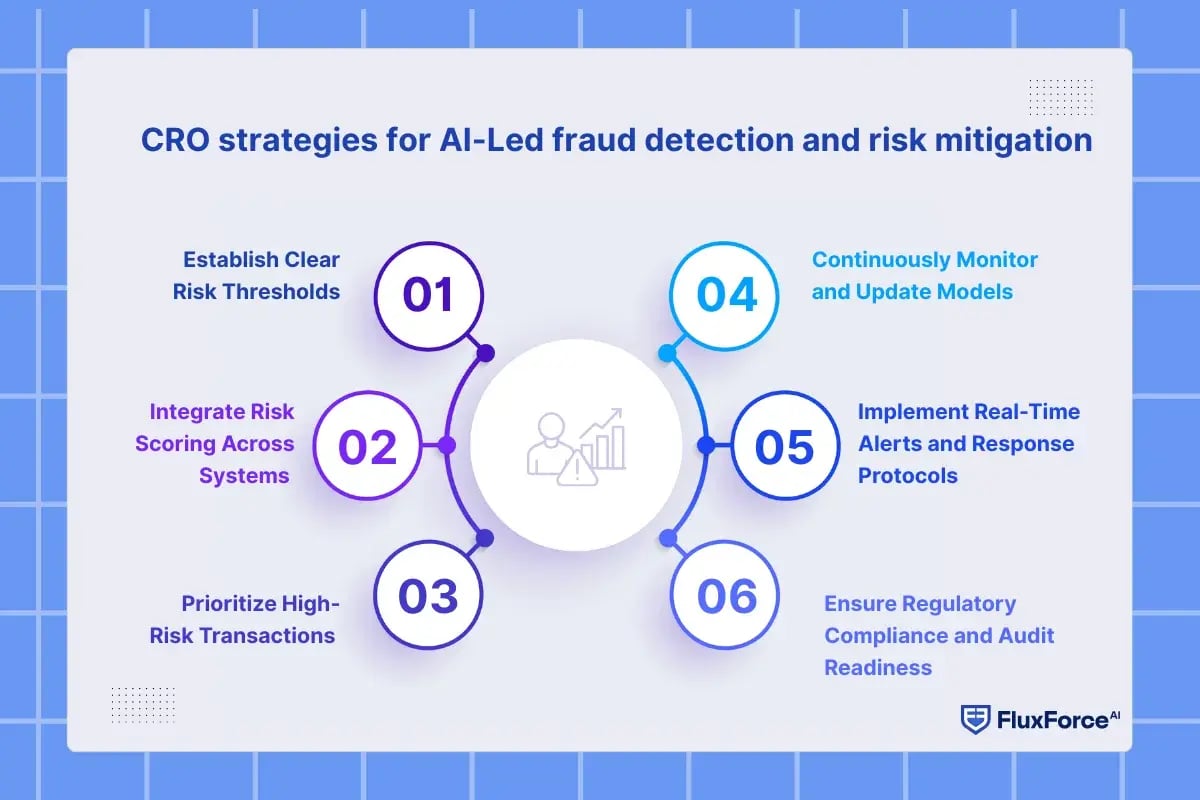 CRO strategies for AI-Led fraud detection and risk mitigation