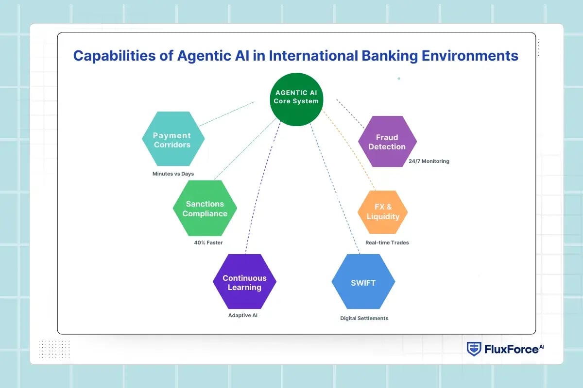 Capabilities of Agentic AI in International Banking Environments