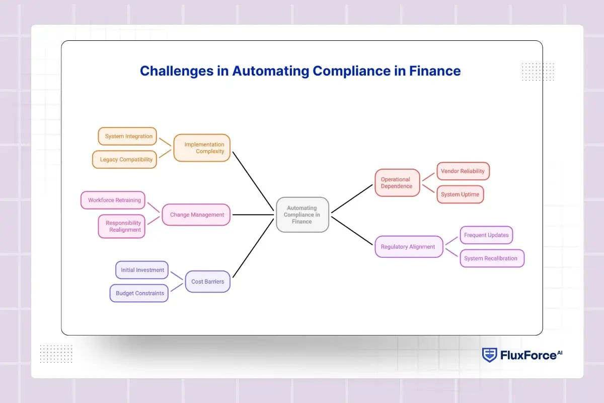 Challenges in Automating Compliance in Finance