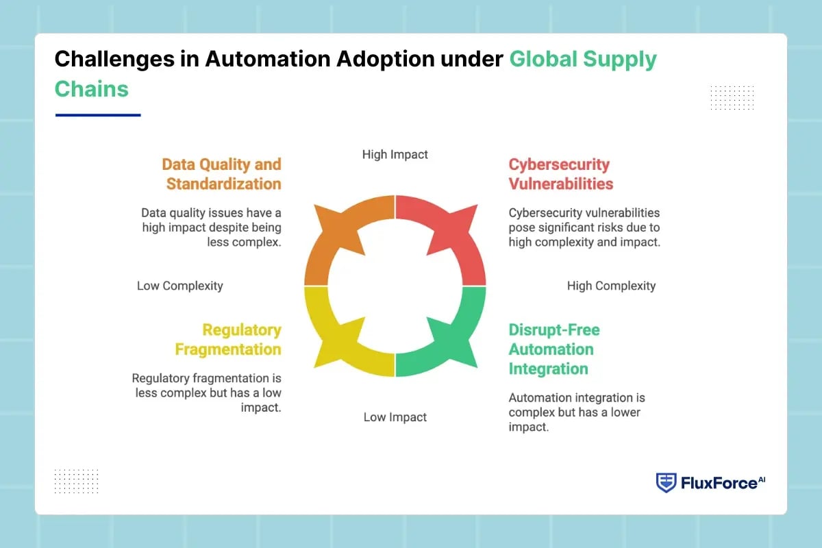 Challenges in Automation Adoption under Global Supply Chains
