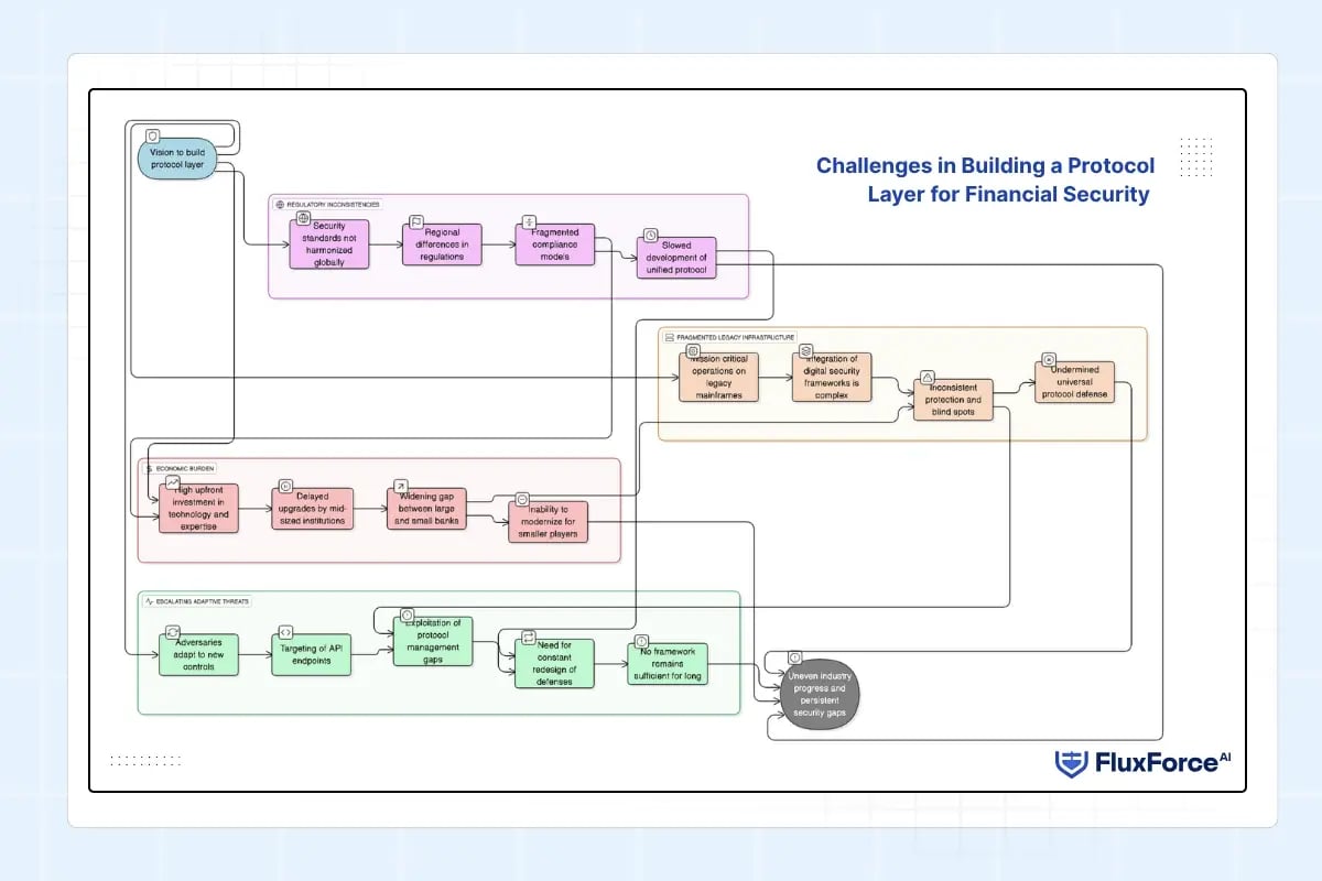 Challenges in Building a Protocol Layer for Financial Security