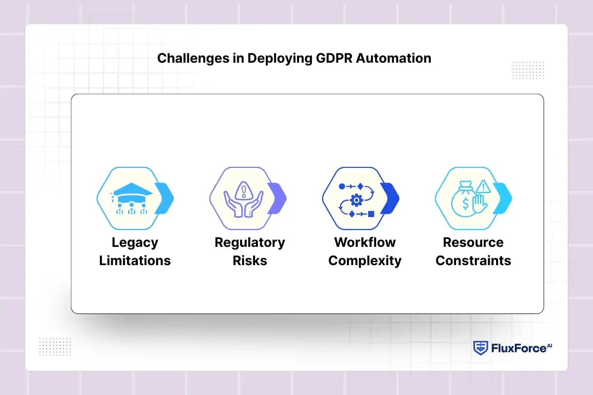 Challenges in Deploying GDPR Automation
