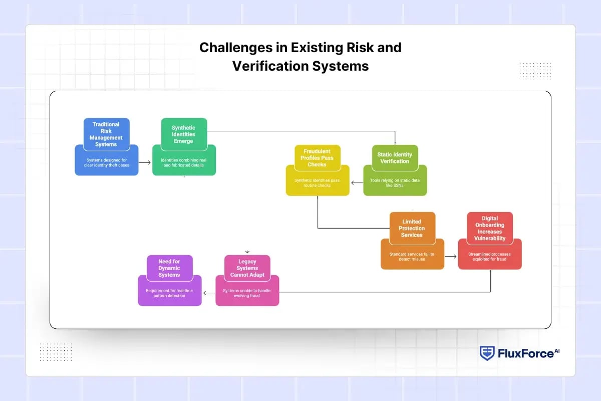 Challenges in Existing Risk and Verification Systems