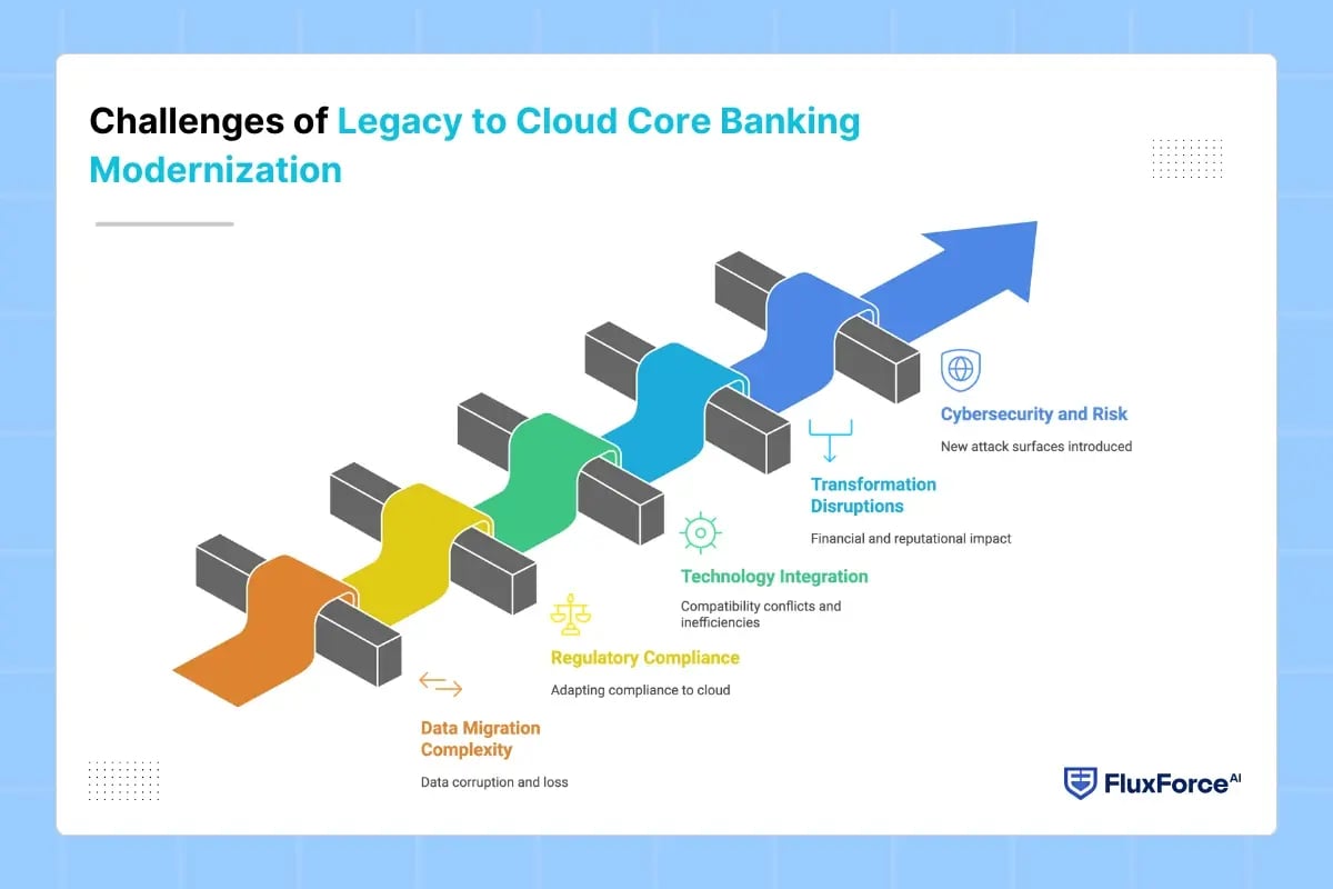 Challenges of Legacy to Cloud Core Banking Modernization