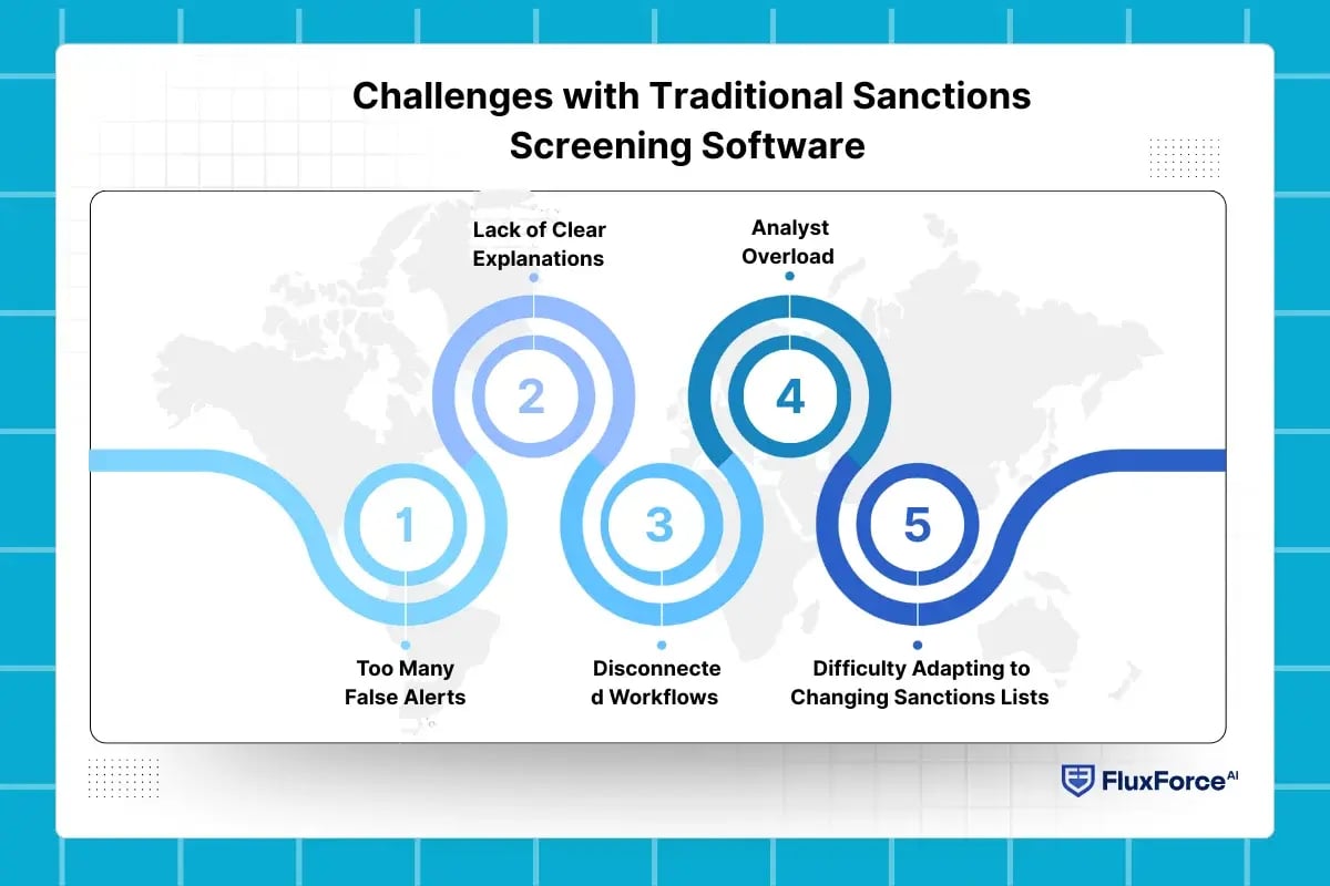 Challenges with Traditional Sanctions Screening Software