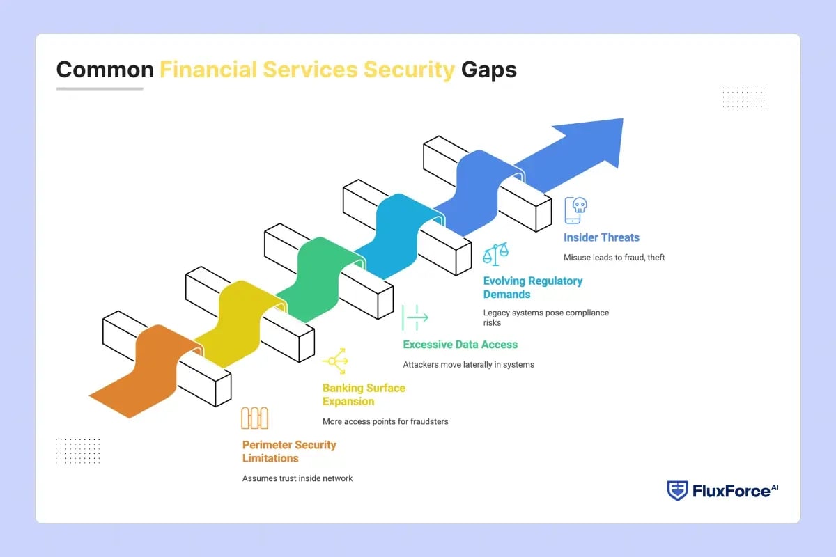 Common Financial Services Security Gaps