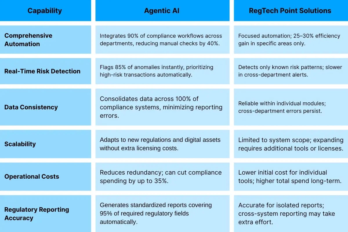 Comparing Agentic AI and RegTech Tools_ The Compliance Gaps