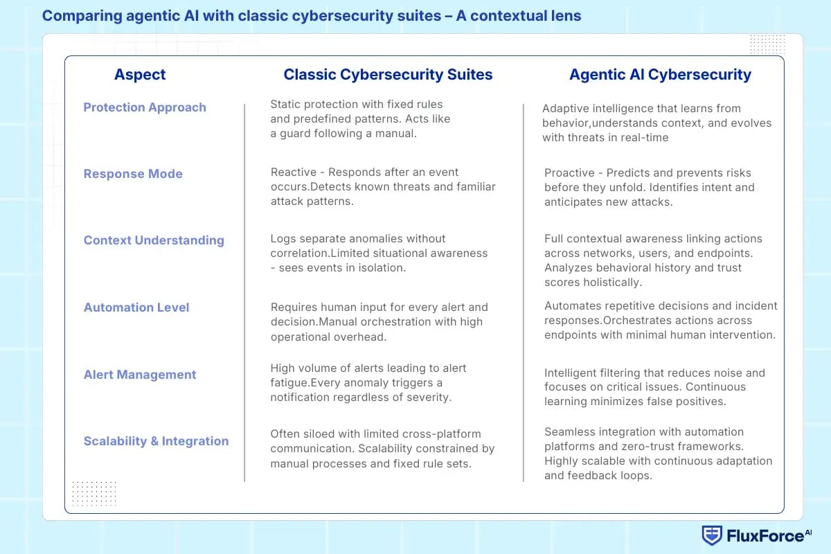 Comparing agentic AI with classic cybersecurity suites – A contextual lens
