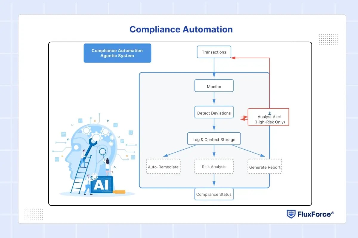 Compliance Automation
