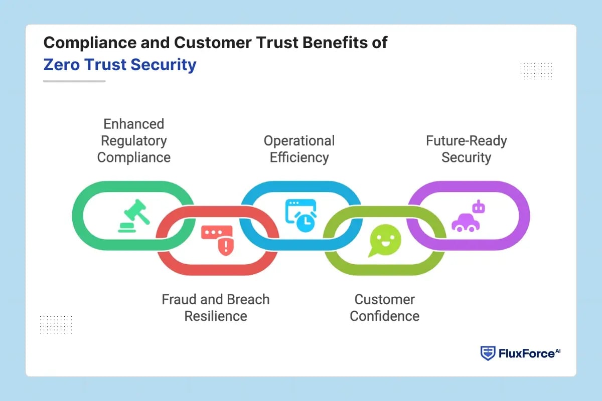 Compliance and Customer Trust Benefits of Zero Trust Security 