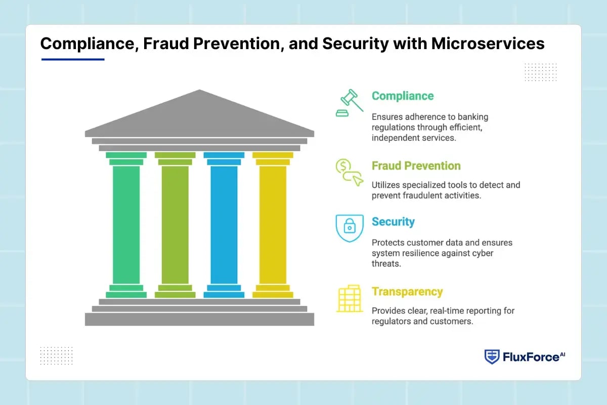 Compliance, Fraud Prevention, and Security with Microservices