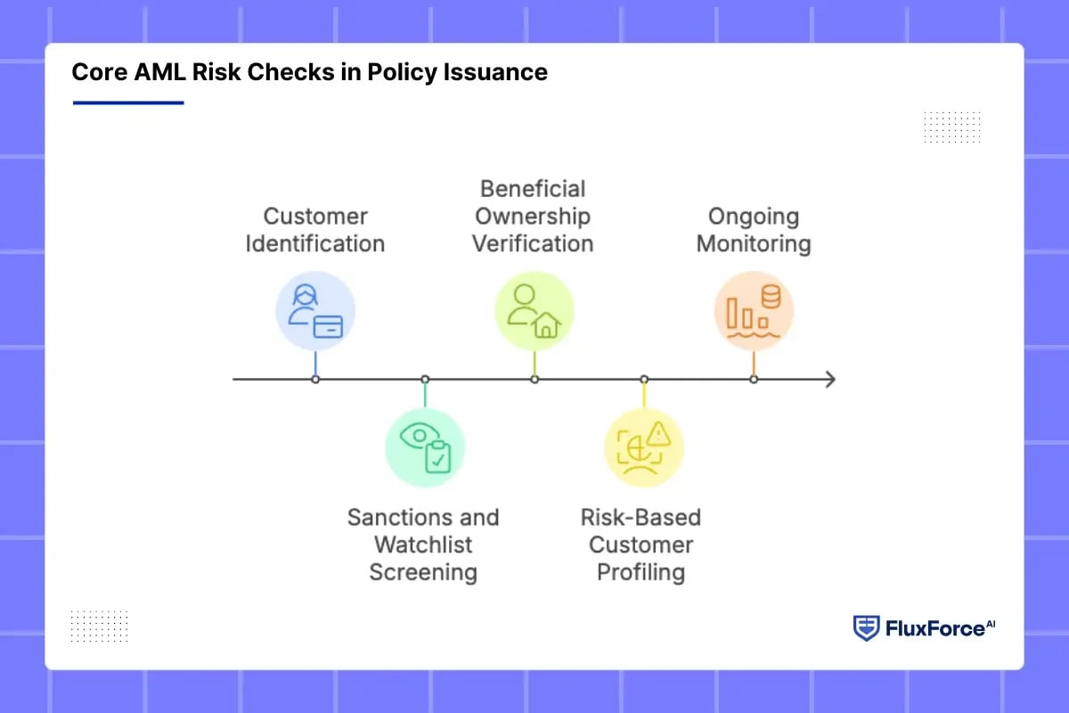 Core AML Risk Checks in Policy Issuance
