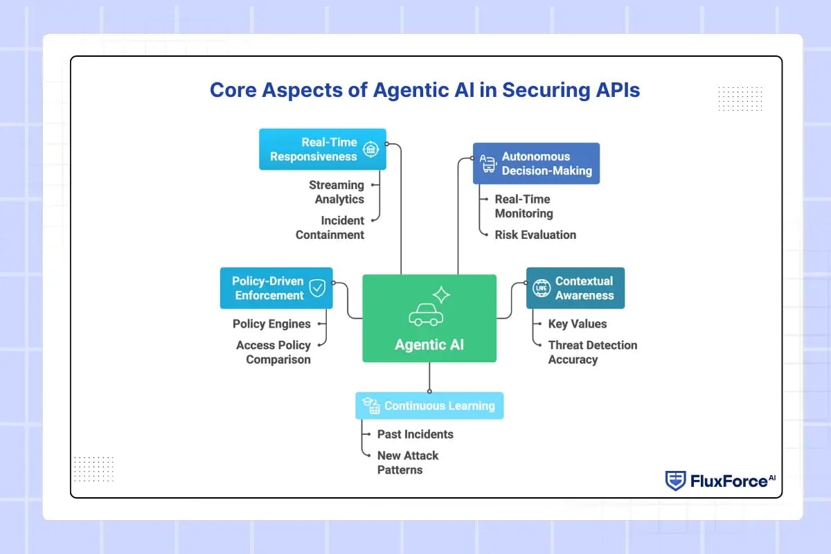 Core Aspects of Agentic AI in Securing APIs