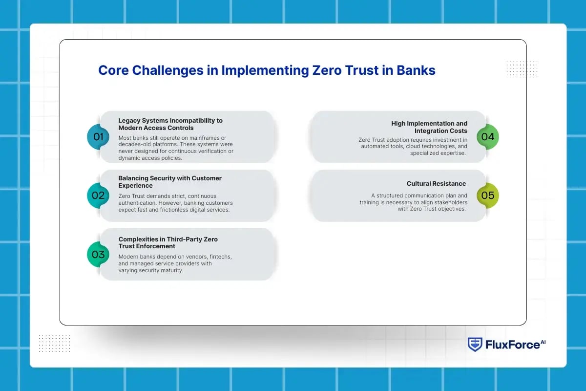 Core Challenges in Implementing Zero Trust in Banks