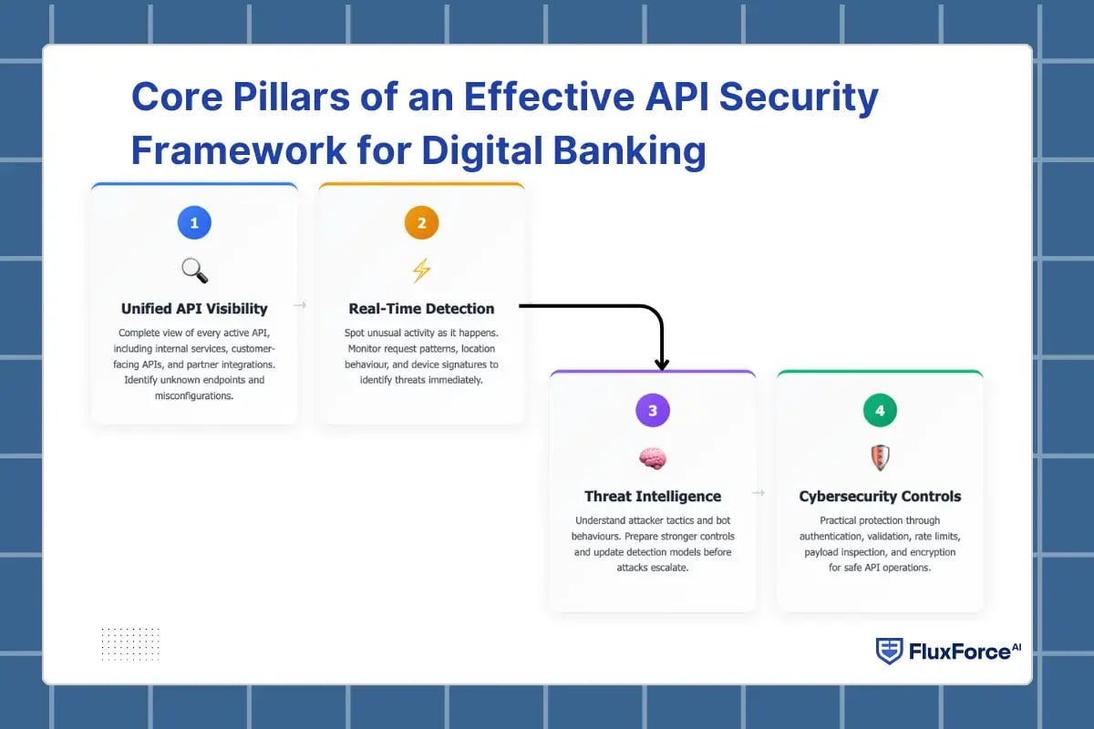Core Pillars of an Effective API Security Framework for Digital Banking