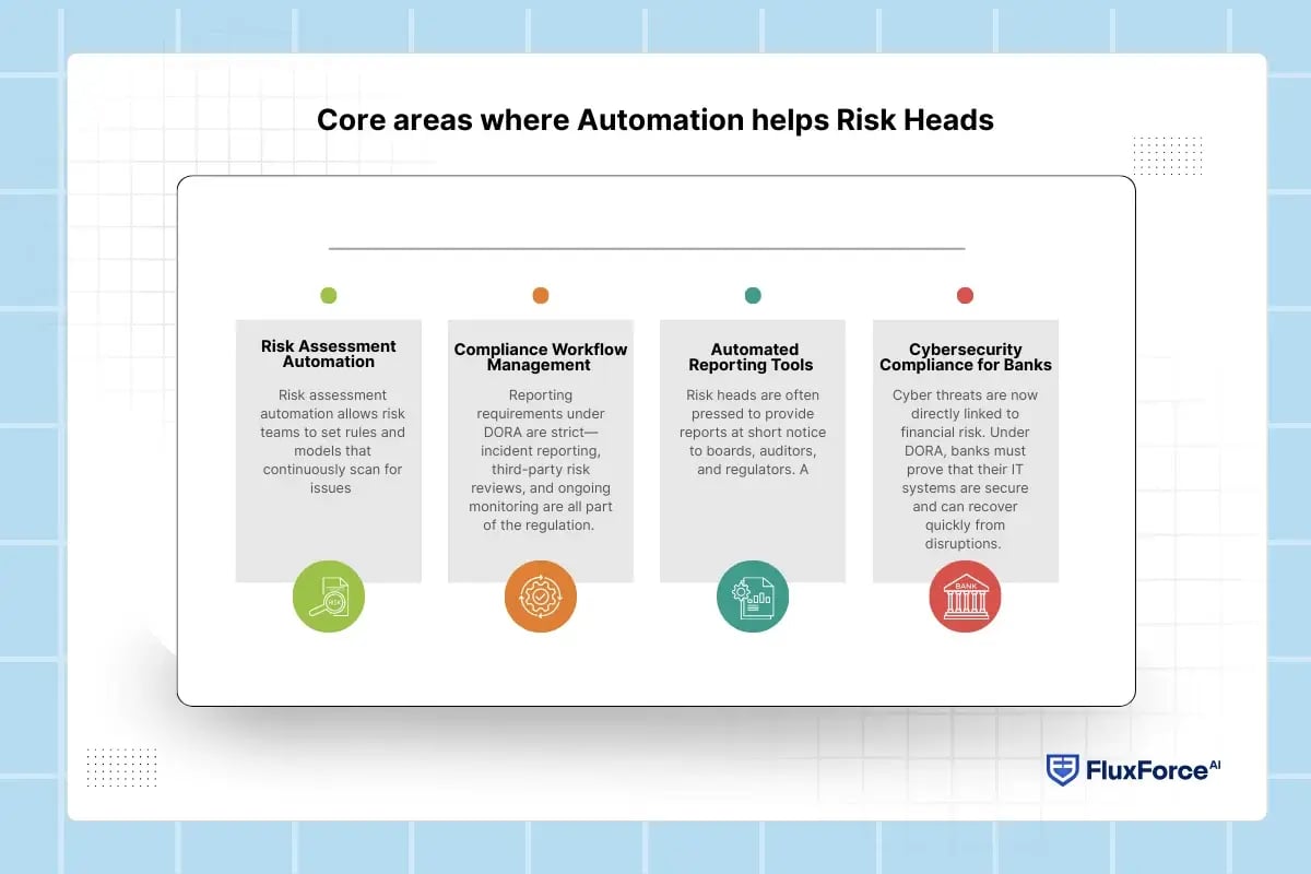 Core areas where Automation helps Risk Heads