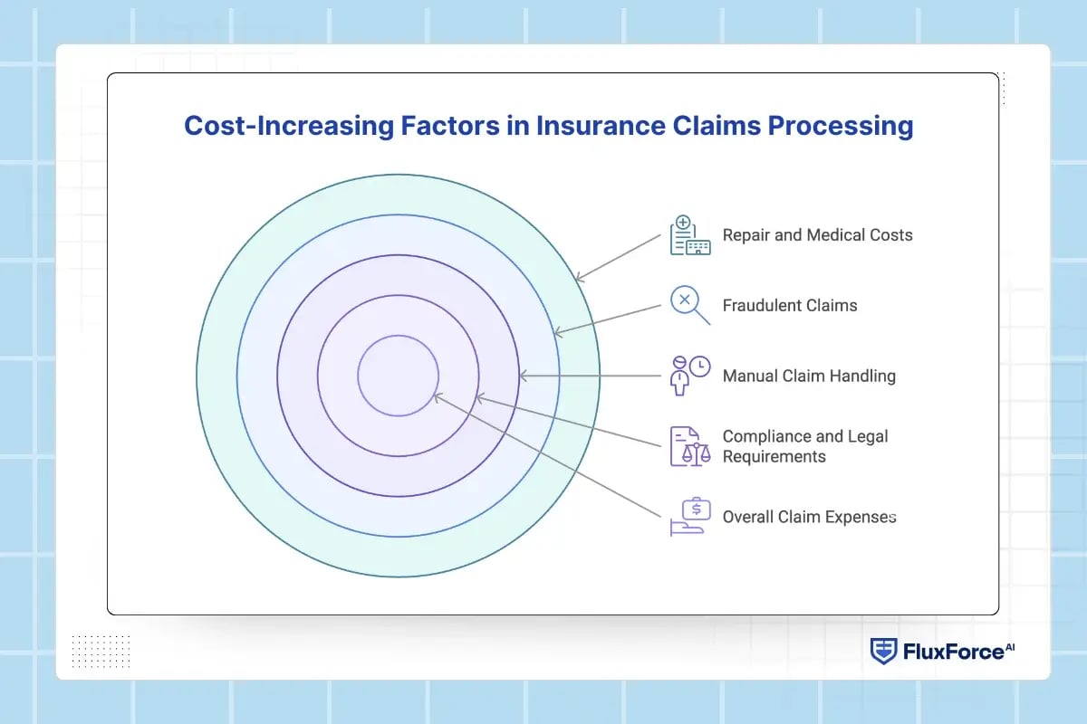 Cost-Increasing Factors in Insurance Claims Processing