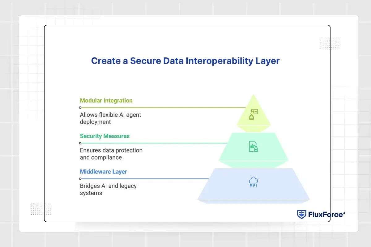 Create a Secure Data Interoperability Layer