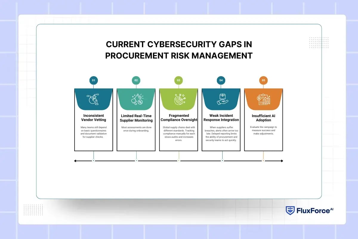 Current Cybersecurity Gaps in Procurement Risk Management