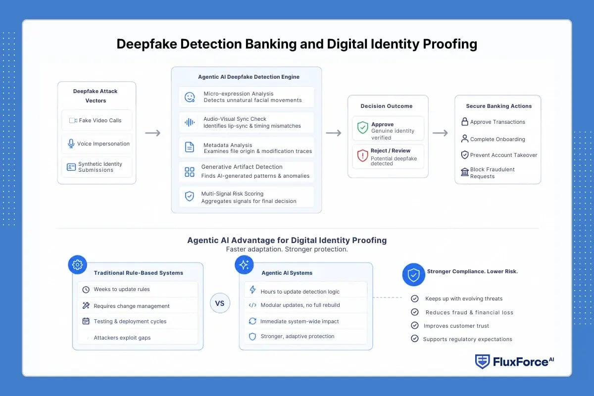 Deepfake Detection Banking and Digital Identity Proofing