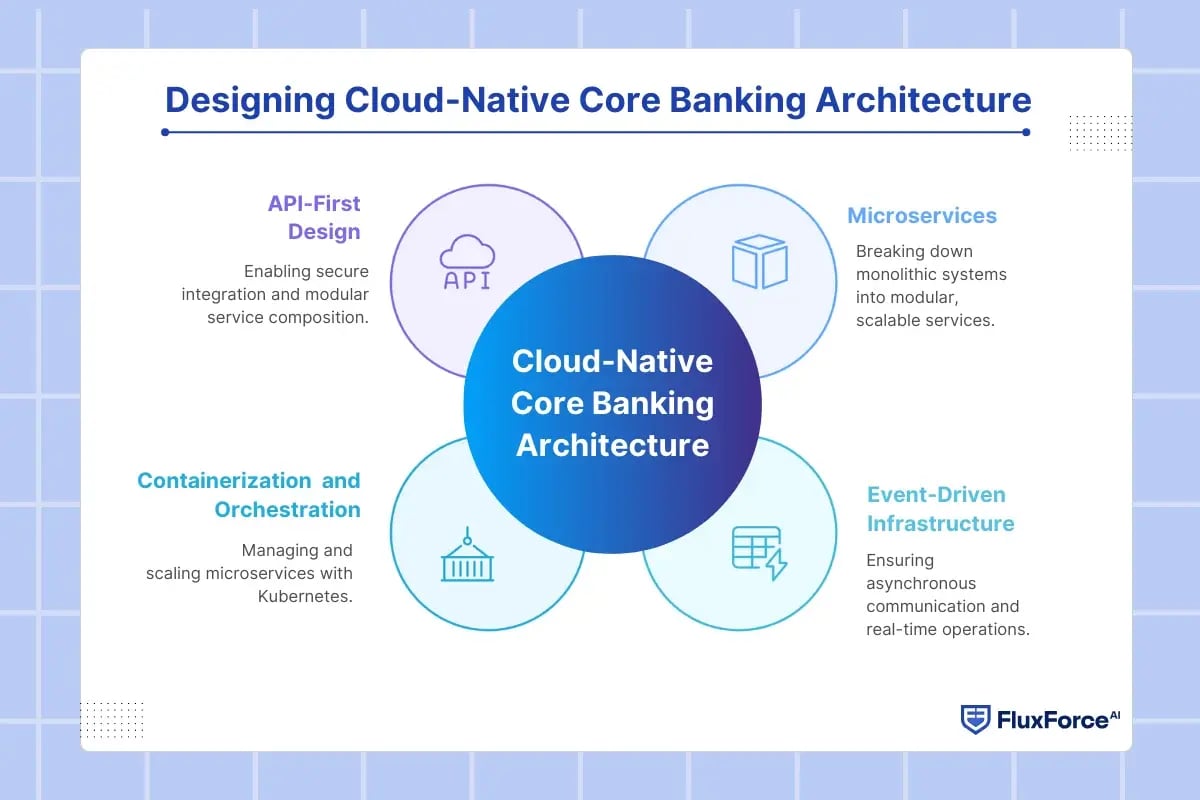 Designing Cloud-Native Core Banking Architecture