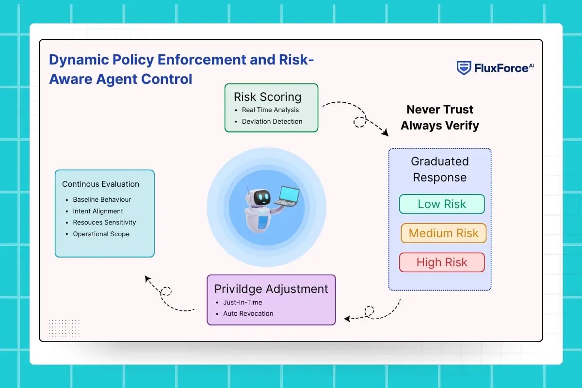 Dynamic Policy Enforcement and Risk-Aware Agent Control