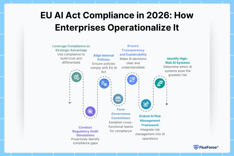 EU AI Act Compliance in 2026 How Enterprises Operationalize It