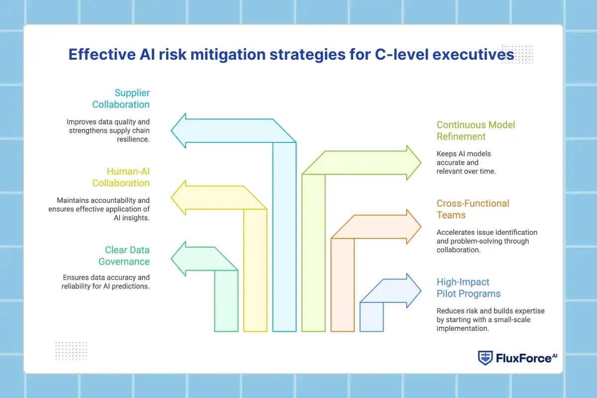 Effective AI risk mitigation strategies for C-level executives