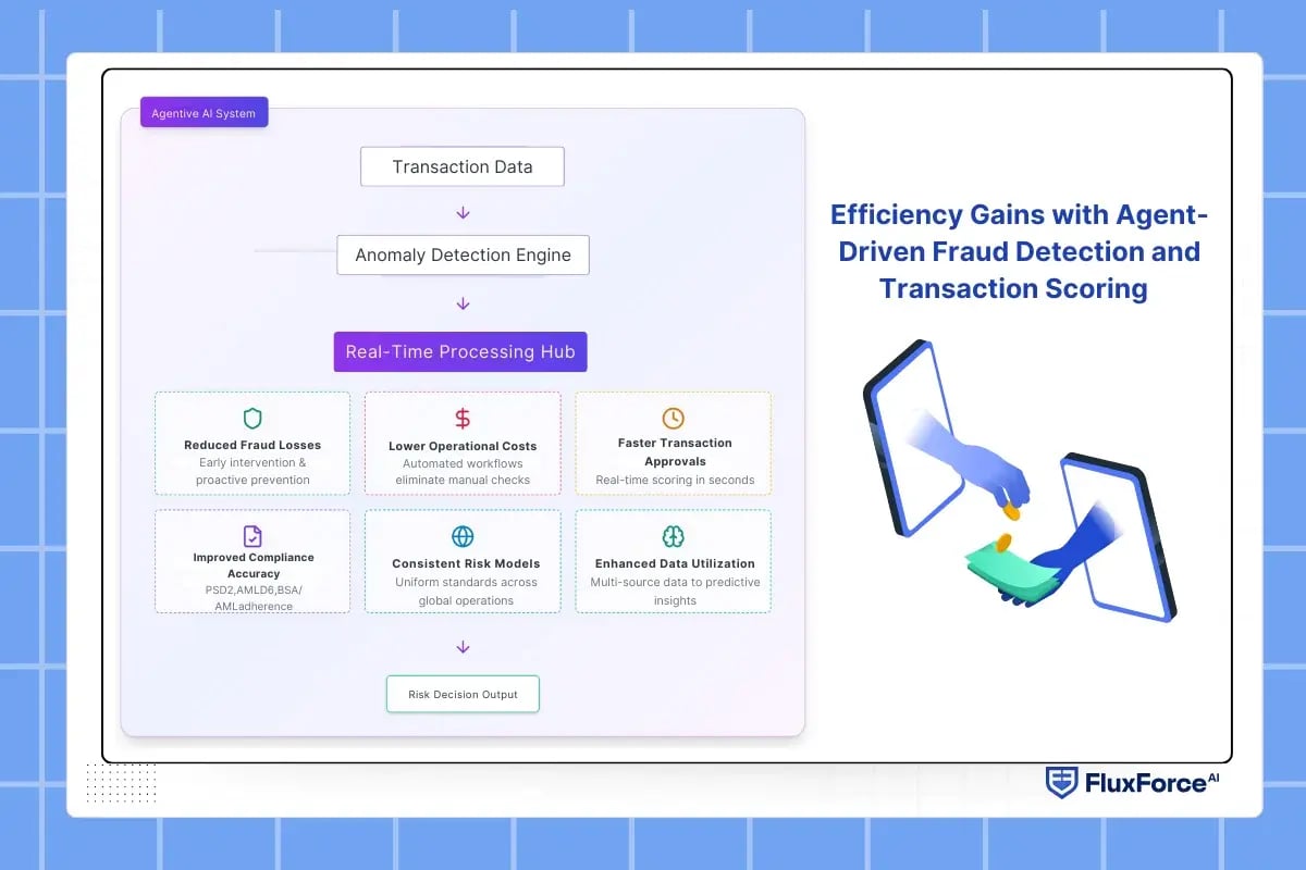Efficiency Gains with Agent-Driven Fraud Detection and Transaction Scoring