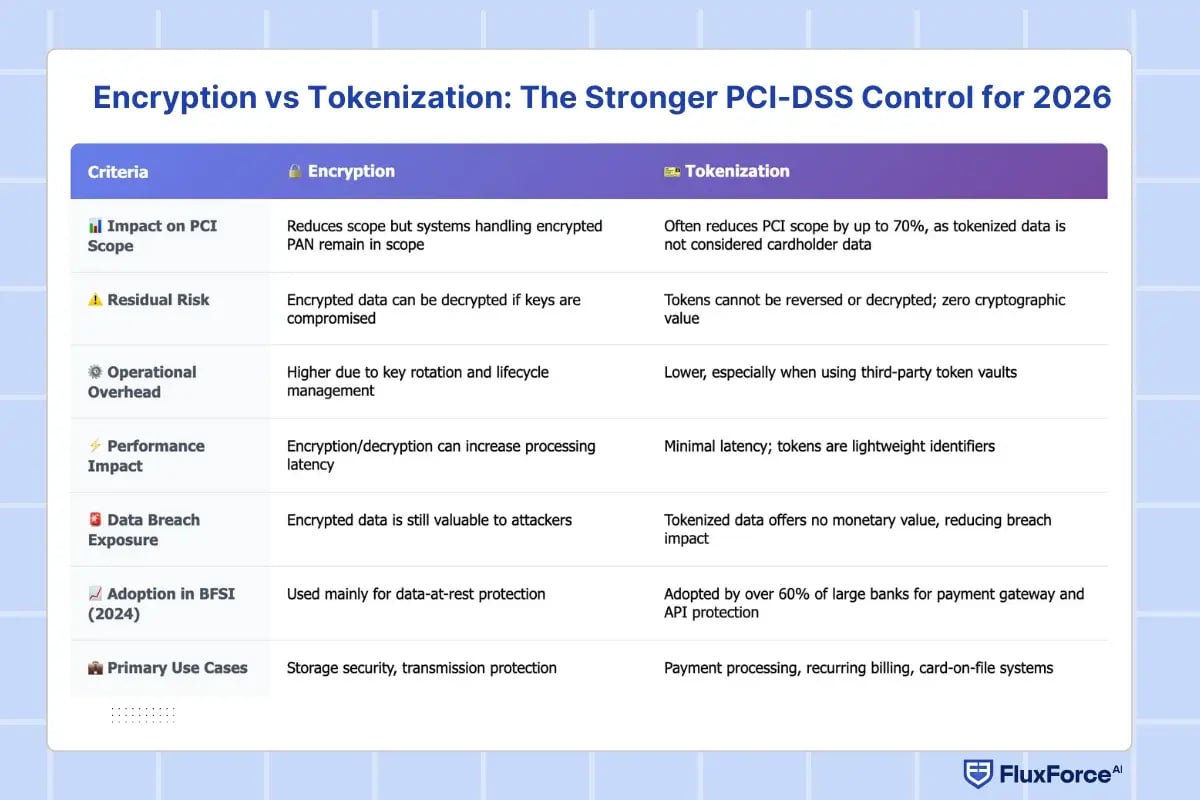Encryption vs Tokenization_ The Stronger PCI-DSS Control for 2026