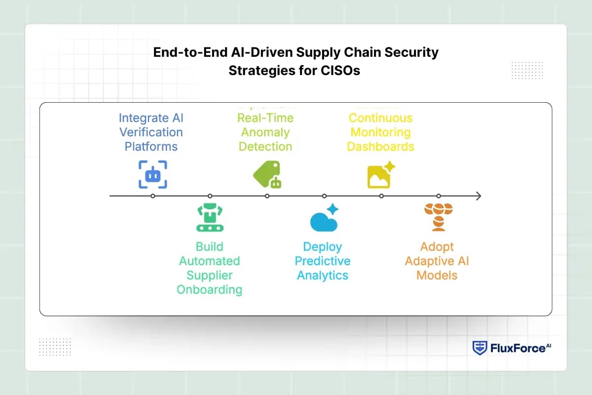 End-to-End AI-Driven Supply Chain Security Strategies for CISOs