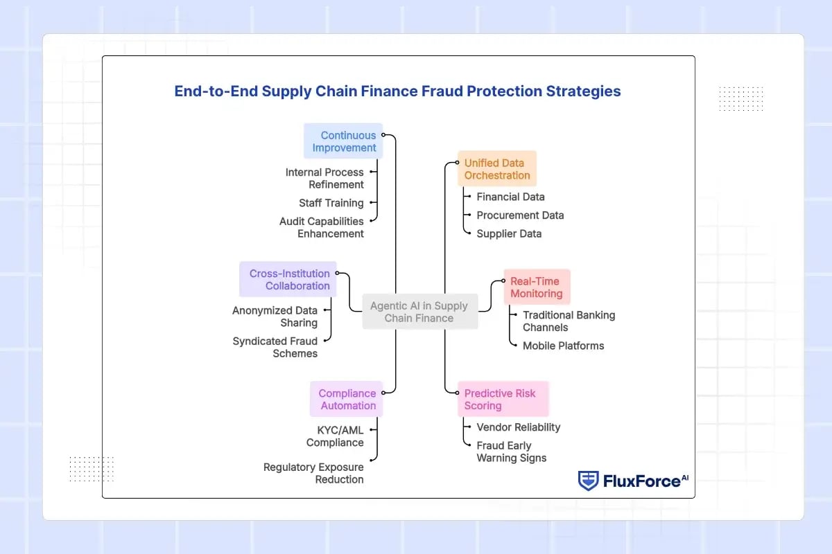 End-to-End Supply Chain Finance Fraud Protection Strategies