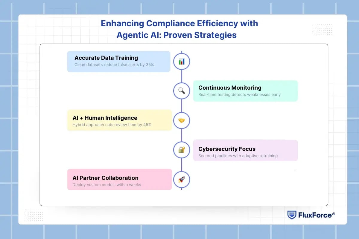 Enhancing Compliance Efficiency with Agentic AI_ Proven Strategies