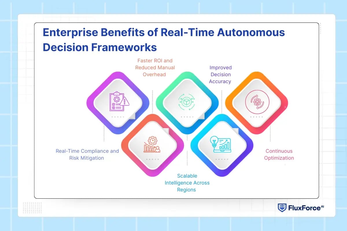 Enterprise Benefits of Real-Time Autonomous Decision Frameworks