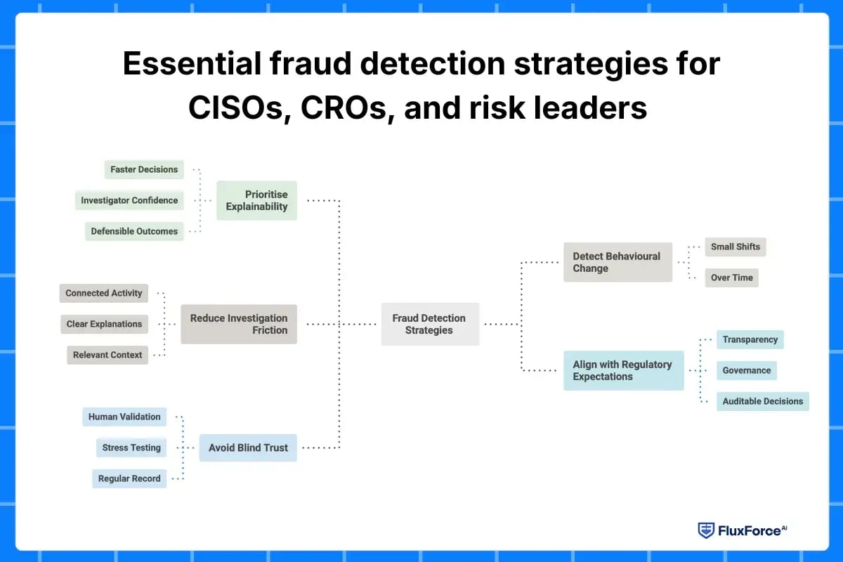 Essential fraud detection strategies for CISOs, CROs, and risk leaders