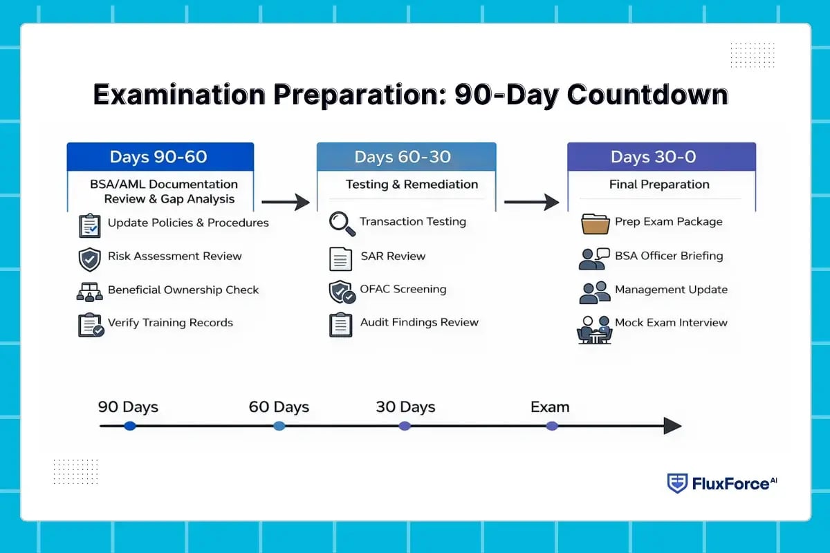 Examination Preparation_ 90-Day Countdown