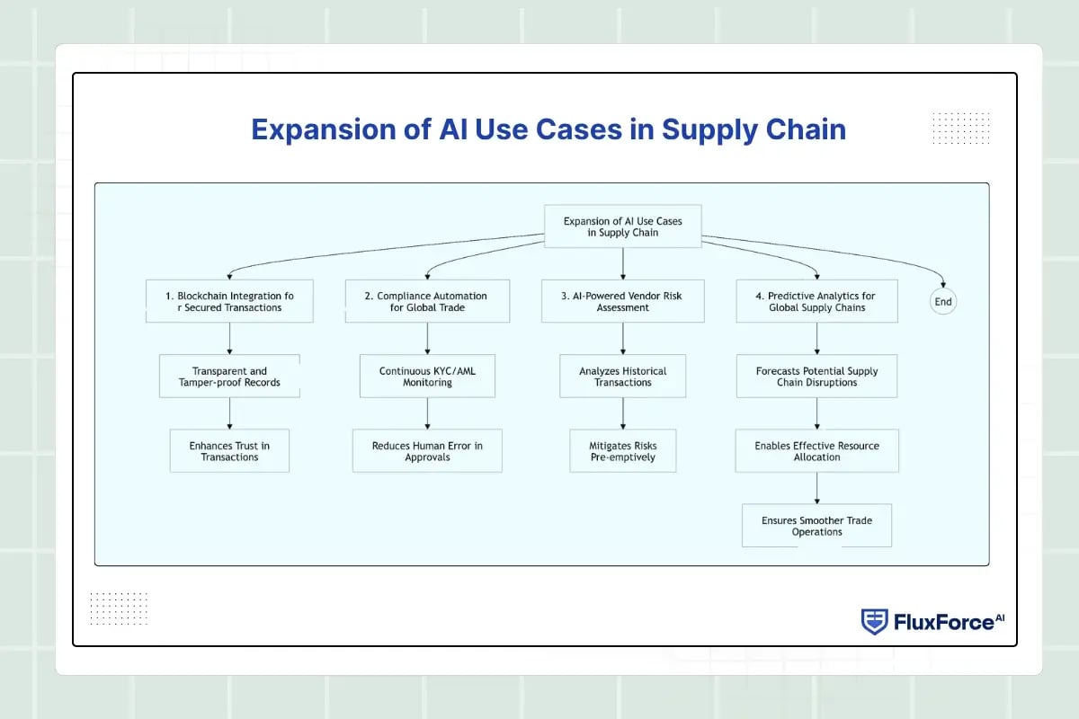 Expansion of AI Use Cases in Supply Chain