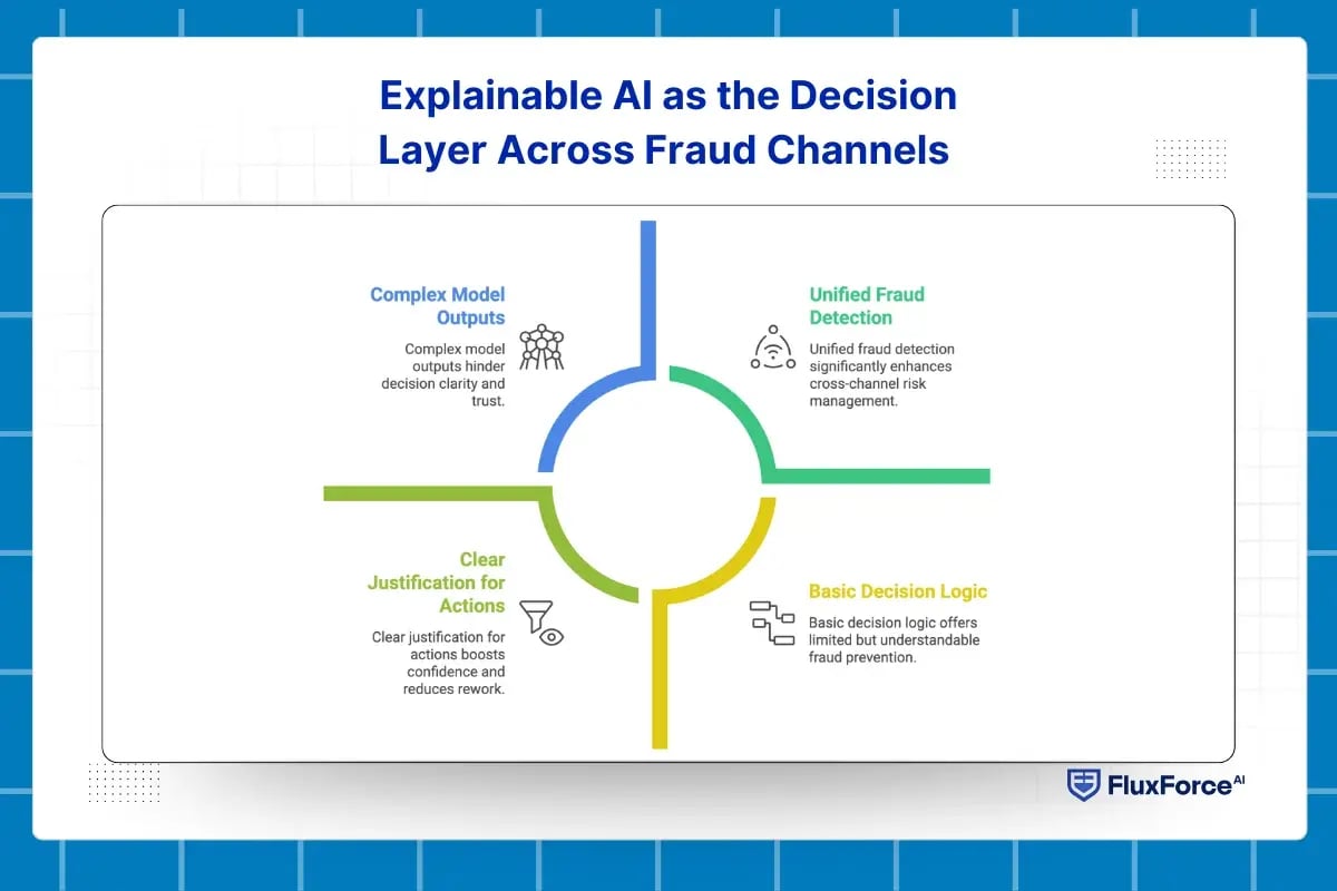 Explainable AI as the Decision Layer Across Fraud Channels