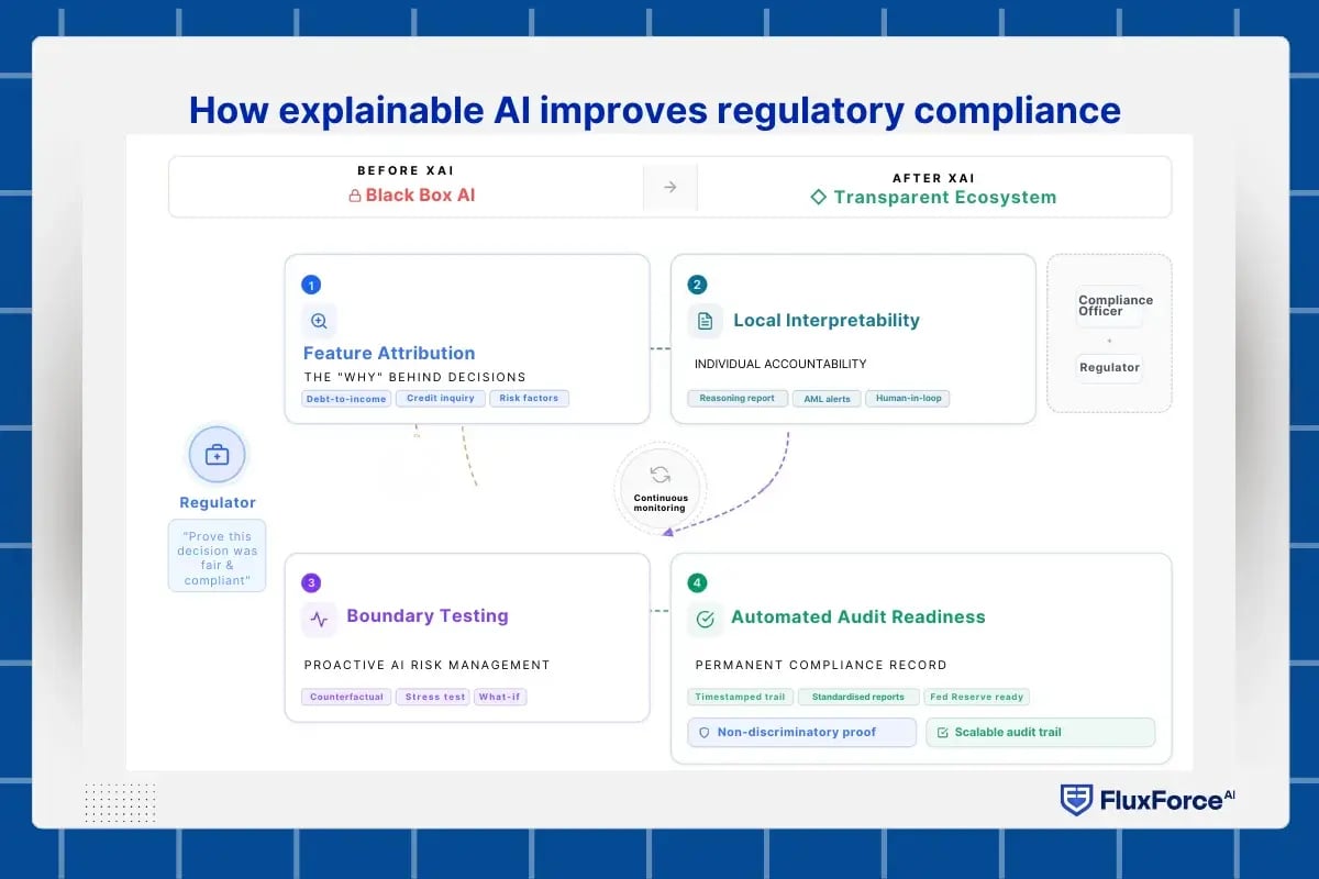 Explainable AI in regulated industries