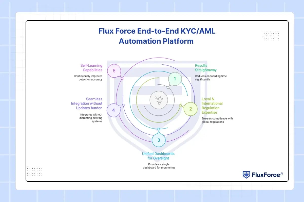 Flux Force End-to-End KYC_AML Automation Platform 